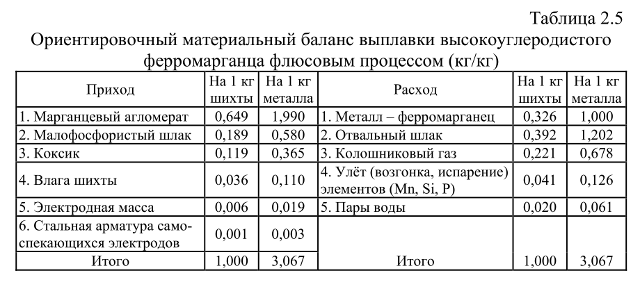 Ориентировочный материальный баланс выплавки высокоуглеродистого ферромарганца флюсовым процессом