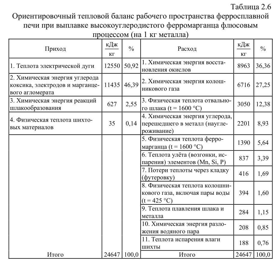 Ориентировочный тепловой баланс рабочего пространства ферросплавной печи при выплавке высокоуглеродистого ферромарганца флюсовым процессом