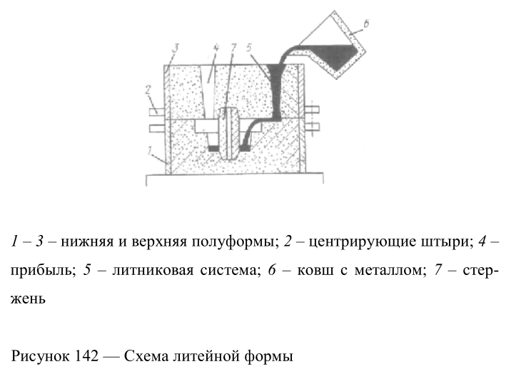Схема литейной формы
