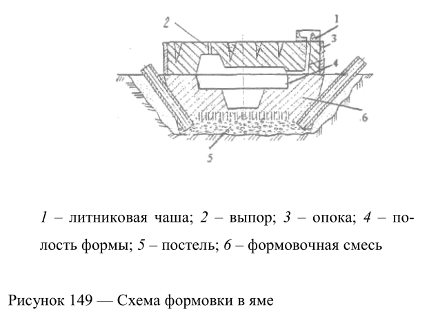 Схема формовки в яме