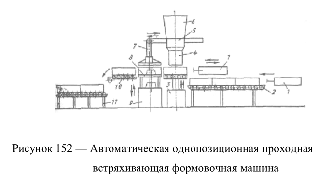 Автоматическая однопозиционная проходная встряхивающая формовочная машина