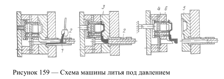 Схема машины литья под давлением