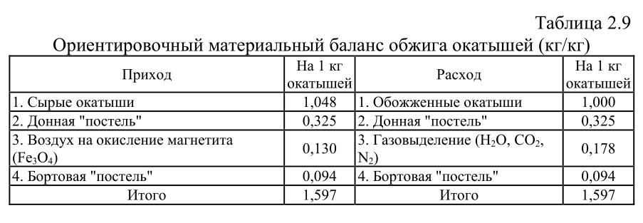 Ориентировочный материальный баланс обжига окатышей