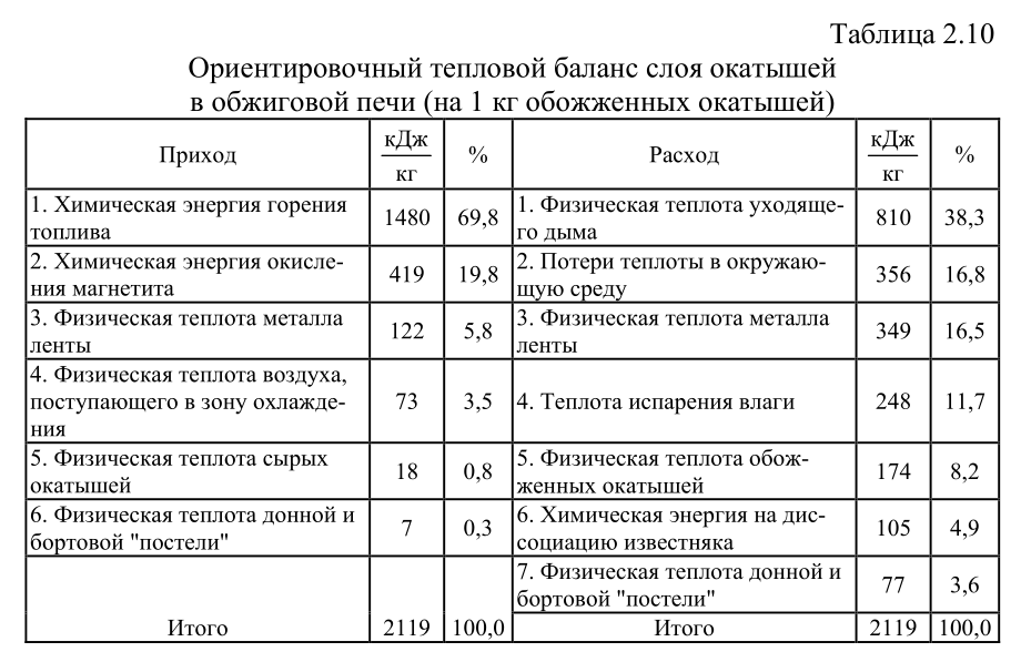 Ориентировочный тепловой баланс слоя окатышей в обжиговой печи