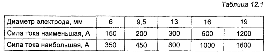 Характеристики электродов круглого сечения