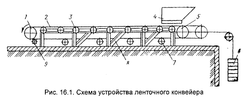 Схема устройства ленточного конвейера