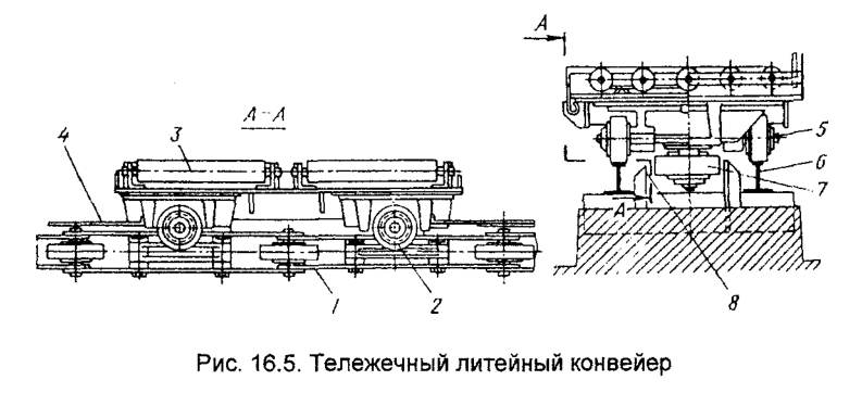 Тележечный литейный конвейер