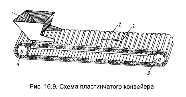 Схема пластинчатого конвейера