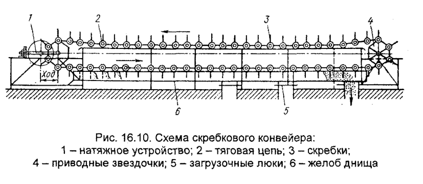 Схема скребкового конвейера