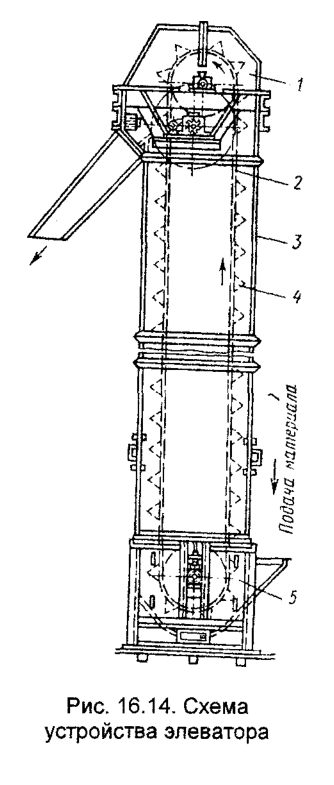 Схема устройства элеватора