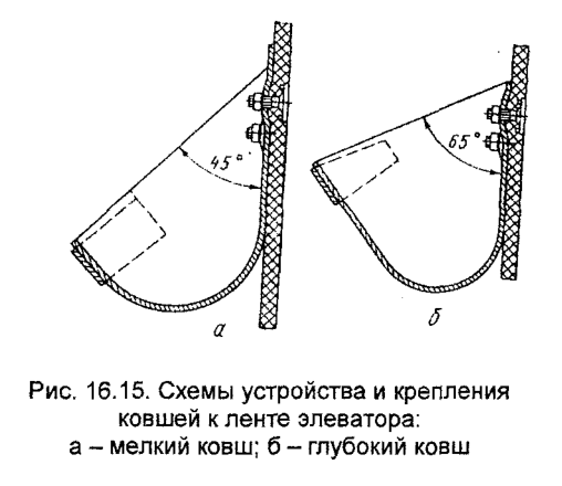 Схемы устройства и крепления ковшей к ленте элеватора