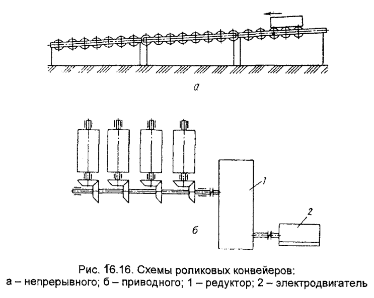 Схемы роликовых конвейеров