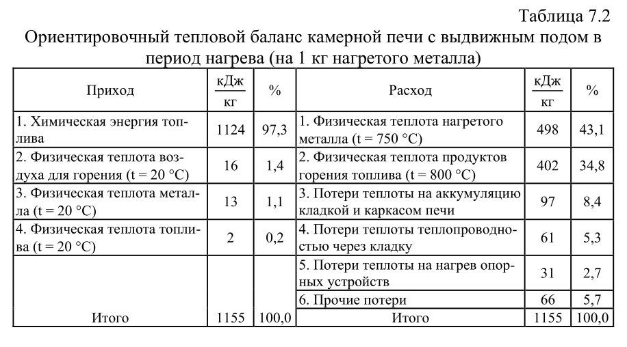 Ориентировочный тепловой баланс камерной печи с выдвижным подом в период нагрева