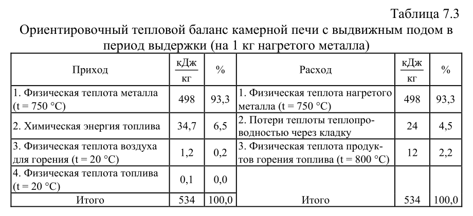 Ориентировочный тепловой баланс камерной печи с выдвижным подом в период выдержки