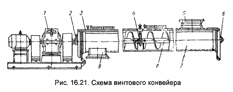 Схема винтового конвейера