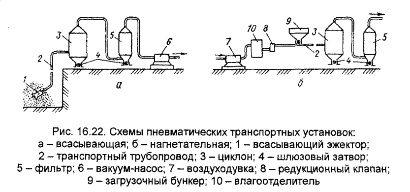 Схемы пневматических транспортных установок