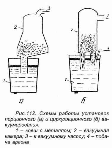Схемы работы установок порционного (а) и циркуляционного (б) ва куумирования