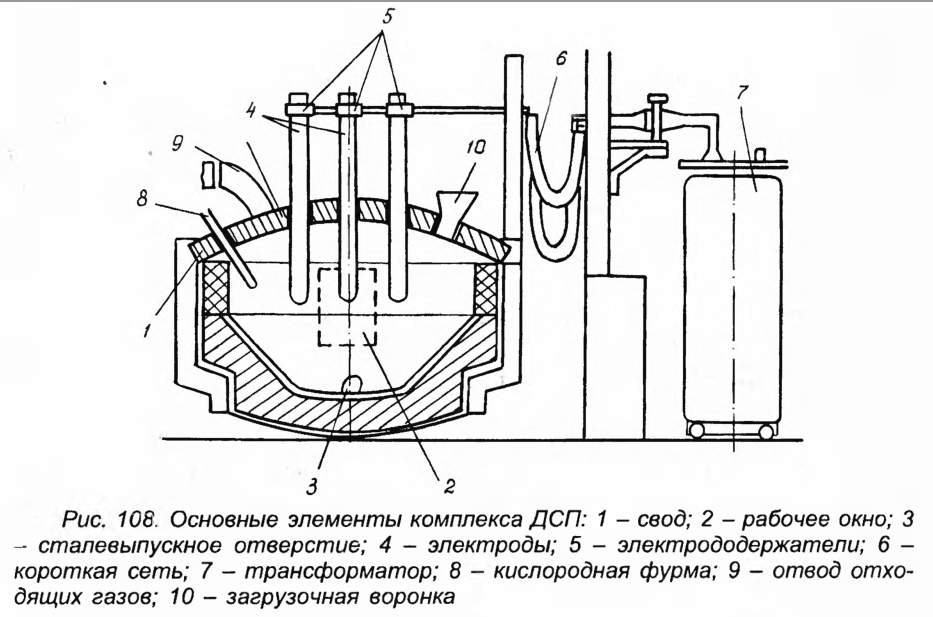 Основные элементы комплекса ДСП