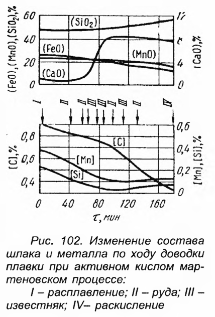 Изменение состава шлака и металла по ходу доводки плавки при активном кислом мар­теновском процессе