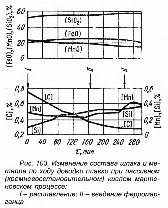 Изменение состава шлака и ме­ талла по ходу доводки плавки при пассивном (кремневосстановительном) кислом марте­новском процессе