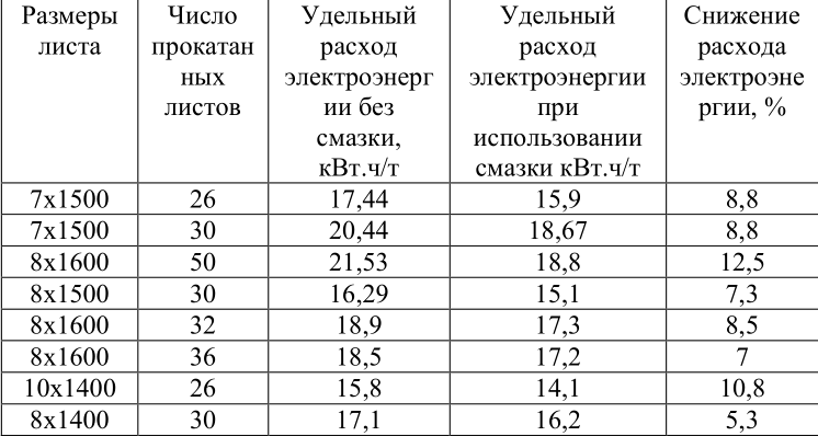 Расход электроэнергии при прокатке листов со смазкой и без на ТЛС 2300 Донецкого металлургического завода