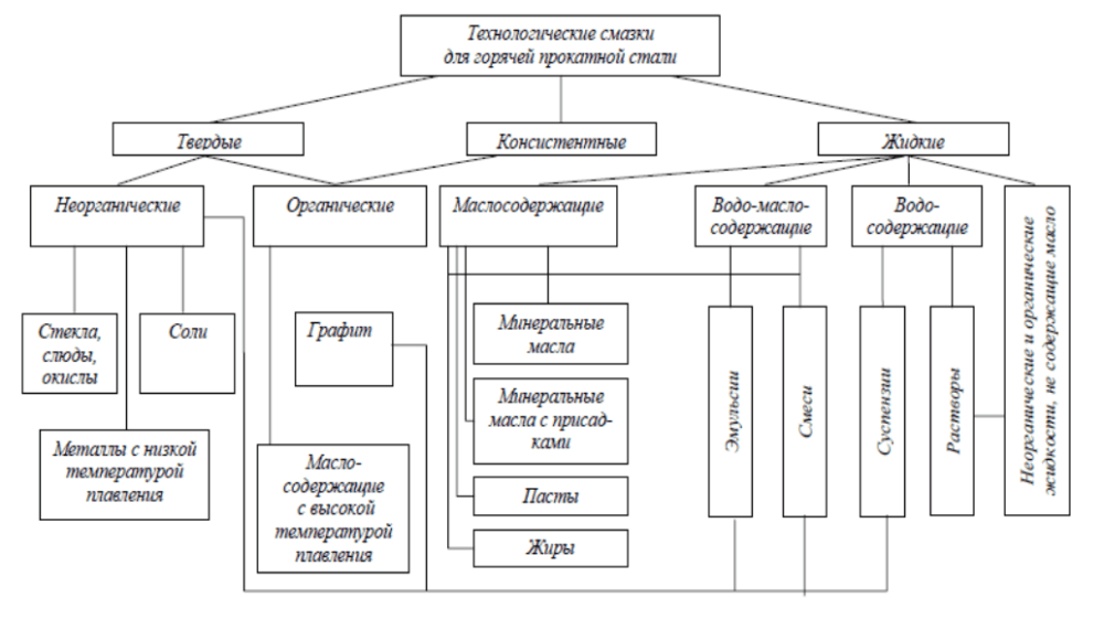 Классификация технологических смазок для горячей прокатки стали