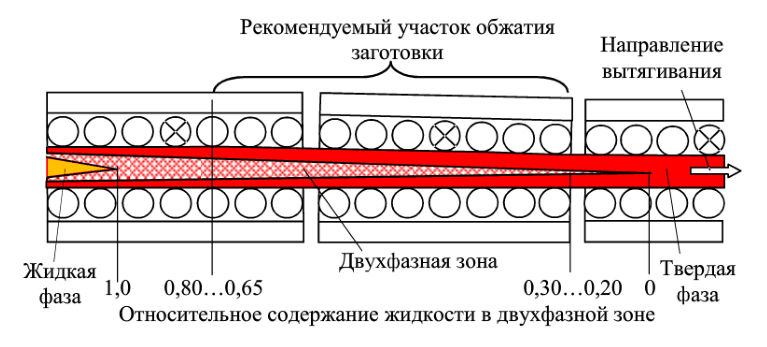 Зона приложения «мягкого обжатия»