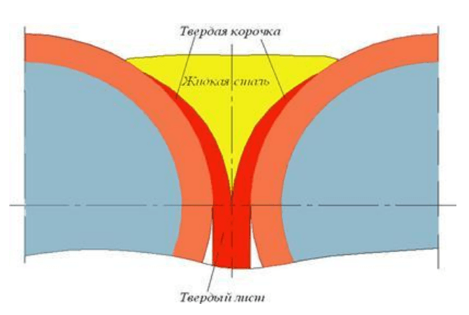 Схема затвердевания полосы в валковом кристаллизаторе