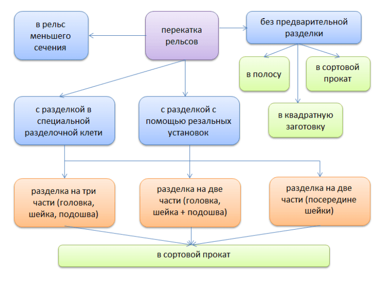 Классификация способов перекатки рельсов