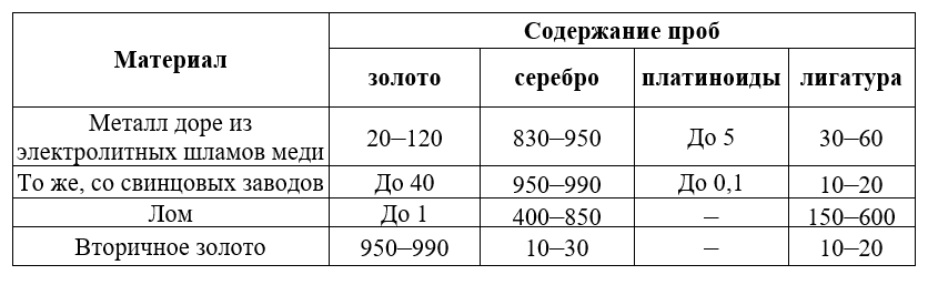 Состав главных видов сырья