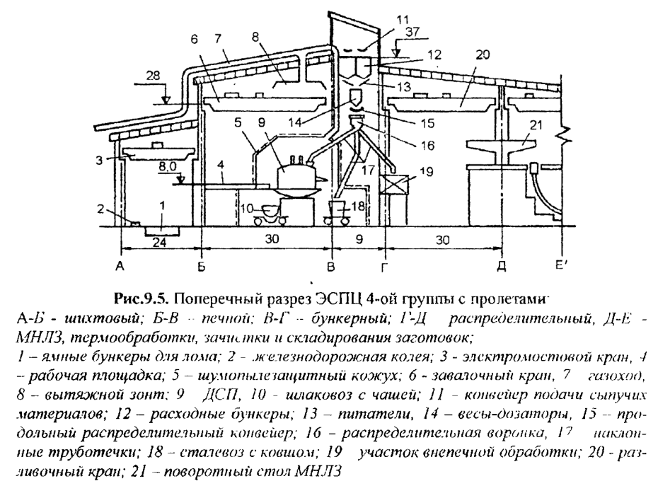 Поперечный разрез ЭСПЦ 4-ой группы с пролетами