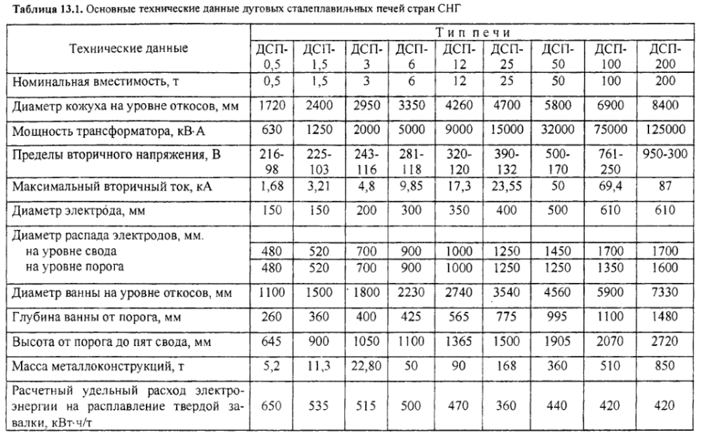 Основные технические данные дуговых сталеплавильных печей стран СНГ