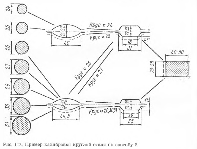 Пример калибровки круглой стали по способу номер 2