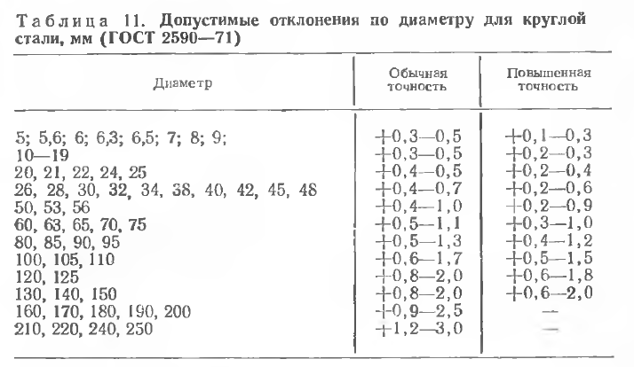 Допустимые отклонения по диаметру для круглой стали, мм (ГОСТ 2590—71)