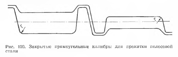 Закрытые прямоугольные калибры для прокатки полосовой стали