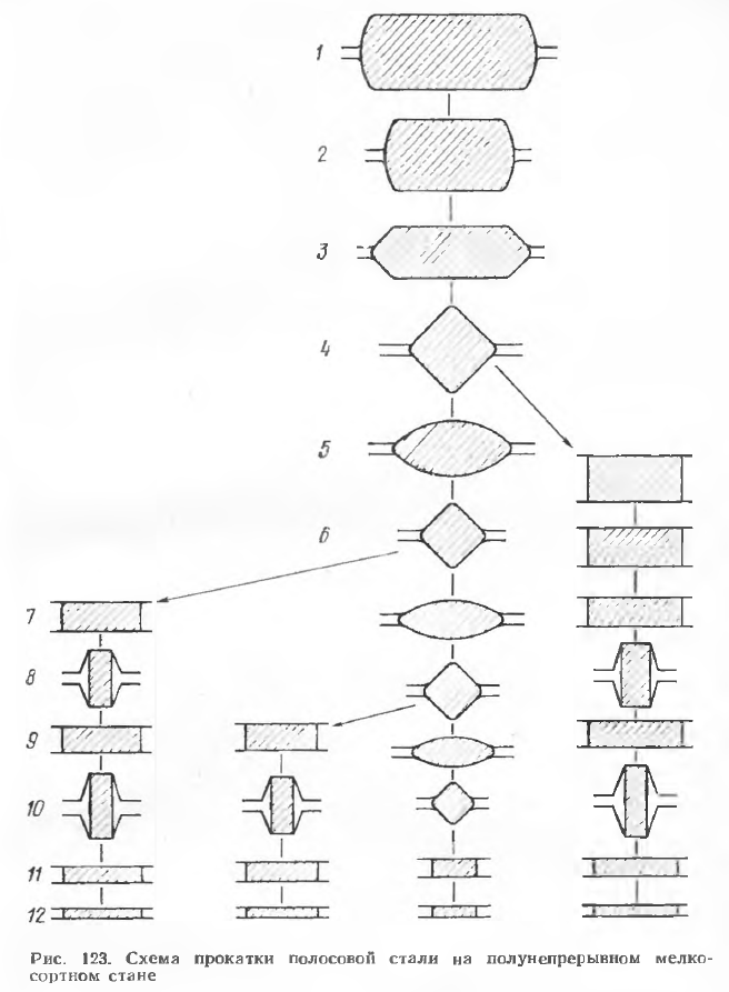 Схема прокатки полосовой стали на полунепрерывном мелкосортном стане