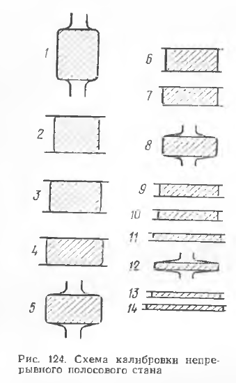 Схема калибровки непрерывного полосового стана
