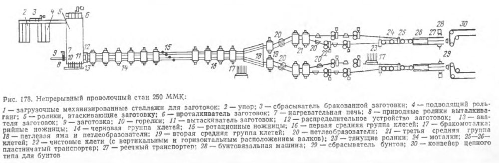 Непрерывный проволочный стан 250 ММК