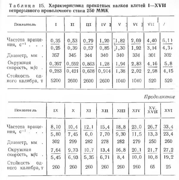 Характеристика прокатных валков клетей І—XVII непрерывного проволочного стана 250 ММК