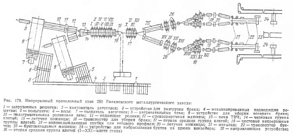 Непрерывный проволочный стан 250 Енакиевского металлургического завода