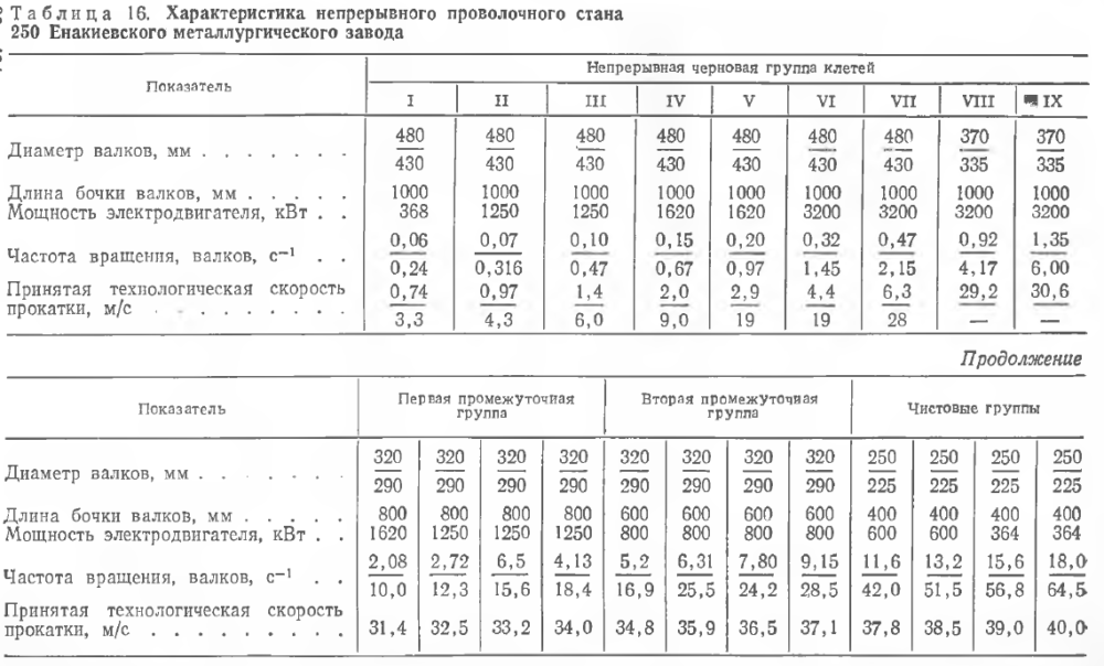 Характеристика непрерывного проволочного стана 250 Енакиевского металлургического завода