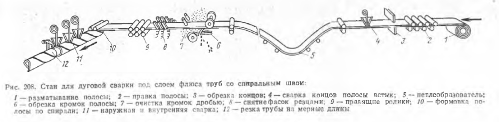 Стан для дуговой сварки под слоем флюса труб со спиральным швом