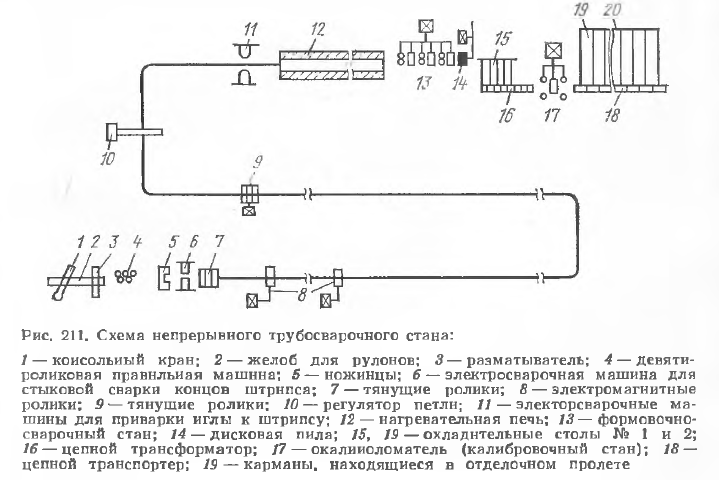 Схема непрерывного трубосварочного стана
