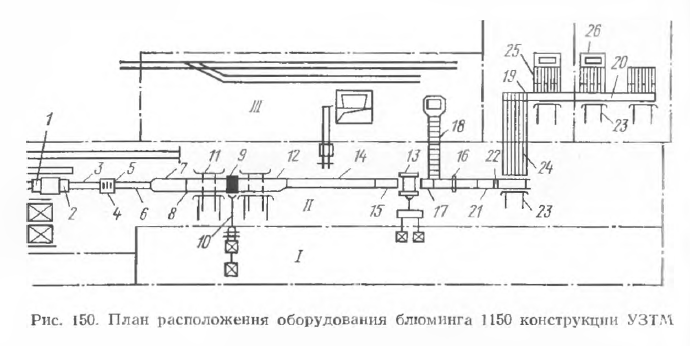План расположения оборудования блюминга 1150 конструкции УЗТМ