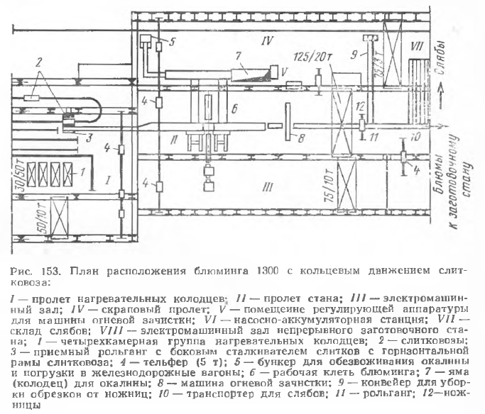 План расположения блюминга 1300 с кольцевым движением слитковоза