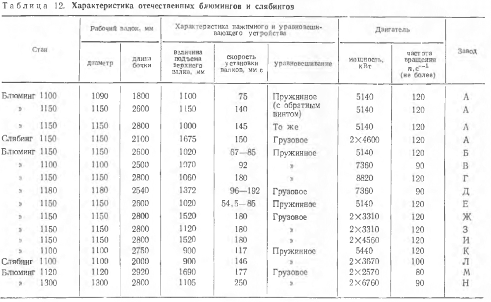 Характеристика отечественных блюмингов и слябингов