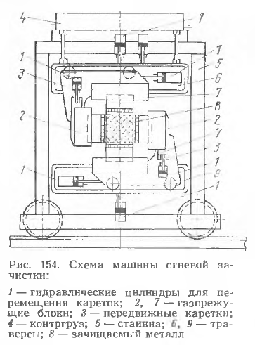 Схема машины огневой зачистки