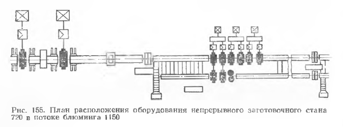 План расположения оборудования непрерывного заготовочного стана 720 в потоке блюминга 1150