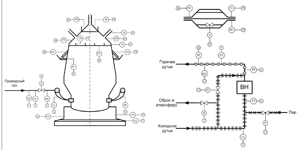 Схема автоматизации технологического процесса выплавки чугуна в доменных печах