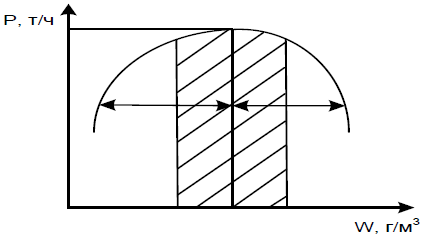 зависимость производительности от влажности шихты